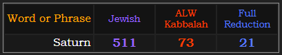Saturn = 511 Jewish, 73 ALW, and 21 Reduction