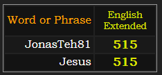 JonasTeh81 and Jesus both = 515 English Extended