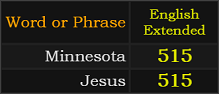 Minnesota and Jesus both = 515 English