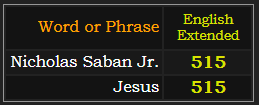Nicholas Saban Jr. and Jesus both = 515 English