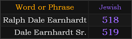 In Jewish, Ralph Dale Earnhardt = 518 and Dale Earnhardt Sr. = 519