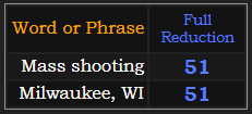 Mass shooting and Milwaukee, WI both = 81