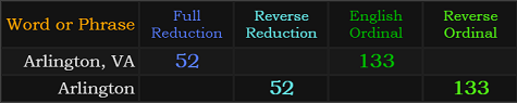 Arlington, VA and Arlington both = 52 and 133