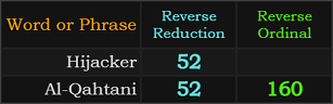 Hijacker = 52, Al-Qahtani = 52 and 160