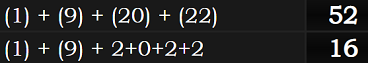 (1) + (9) + (20) + (22) = 52 and (1) + (9) + 2+0+2+2 = 16