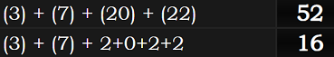 (3) + (7) + (20) + (22) = 52 and (3) + (7) + 2+0+2+2 = 16