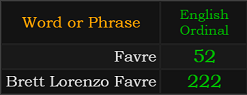 Favre = 52, Brett Lorenzo Favre = 222
