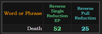 Death = 52 with all Exceptions and 25 Reverse Reduction