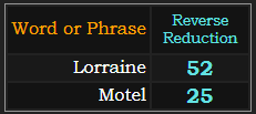 In Reverse Reduction, Lorraine = 52 and Motel = 25