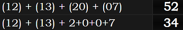 (12) + (13) + (20) + (07) = 52 and (12) + (13) + 2+0+0+7 = 34