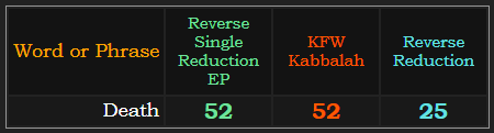 Death = 52 in KFW and with All Exceptions, Death = 25 in Reverse Reduction