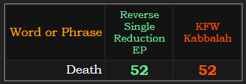 Death = 52 in multiple exception methods