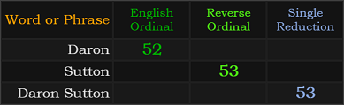 Daron = 52, Sutton = 53, Daron Sutton = 53