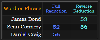 James Bond = 52, Sean Connery = 52 and 56, Daniel Craig = 56