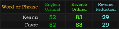 Keanu and Favre both = 52, 83, and 29