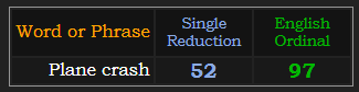 Plane crash = 52 Single Reduction and 97 Ordinal