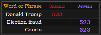 Donald Trump = 523 Satanic, Election fraud and Courts both = 523 Jewish