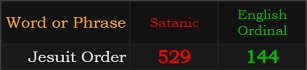 Jesuit Order = 529 Satanic and 144 Ordinal