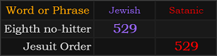 Eighth no-hitter = 529 Jewish, Jesuit Order = 529 Satanic