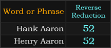 Hank Aaron and Henry Aaron both = 52