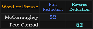 McConaughey and Pete Conrad both = 52
