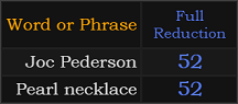 Joc Pederson and Pearl necklace both = 52 Reduction