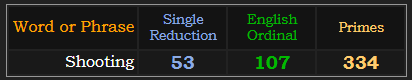 Shooting = 53 S Exception, 107 Ordinal, and 334 Primes