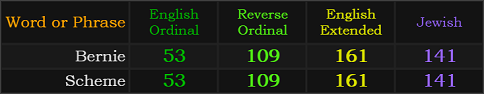 Bernie and Scheme both = 53, 109, 161, and 141