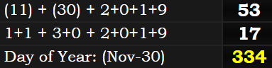 (11) + (30) + 2+0+1+9 = 53, 1+1 + 3+0 + 2+0+1+9 = 17 and November 30th is the 334th day of the year