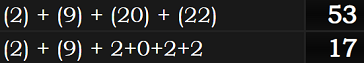 (2) + (9) + (20) + (22) = 53 and (2) + (9) + 2+0+2+2 = 17