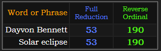 Dayvon Bennett = 53 and 190