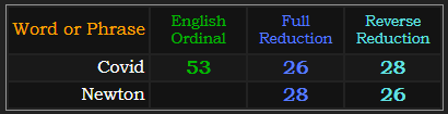 Covid = 53, 26, and 28, Newton = 26 and 28