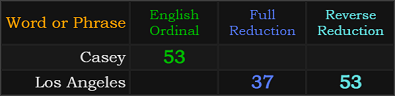 Casey = 53, Los Angeles = 37 and 53