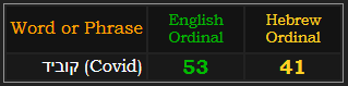 Covid = 53 English Ordinal and 41 Hebrew Ordinal