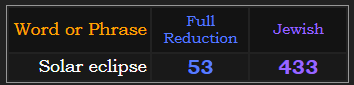 Solar eclipse = 53 Reduction and 433 Jewish