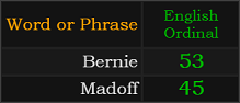 In Ordinal, Bernie = 53 and Madoff = 45