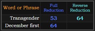 Transgender = 53 and 64, December first = 64