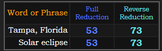 Tampa, Florida and Solar eclipse both = 53 and 73