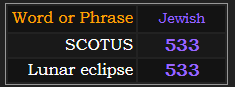 SCOTUS and Lunar eclipse both = 533 Jewish