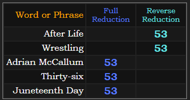 After Life, Wrestling, Adrian McCallum, Thirty-six, and Juneteenth Day all = 53 in Reduction