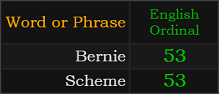 Bernie and Scheme both = 53 Ordinal