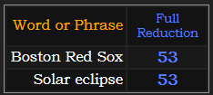 Boston Red Sox and Solar eclipse both = 53 Reduction