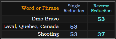 Dino Bravo, Laval Quebec Canada, and shooting all = 53. Shooting also = 37