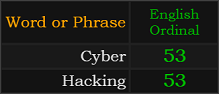 Cyber and Hacking both = 53 Ordinal