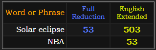 Solar eclipse = 53 and 503, NBA = 53