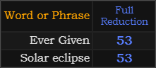 Ever Given and Solar eclipse both = 53 Reduction