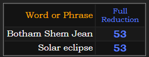 Botham Shem Jean and Solar eclipse = 53