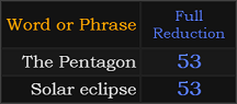The Pentagon and Solar eclipse both = 53