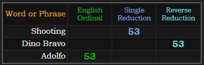Shooting, Dino Bravo, and Adolfo all = 53