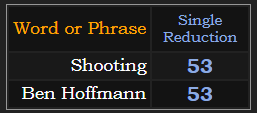 Shooting and Ben Hoffmann both = 53